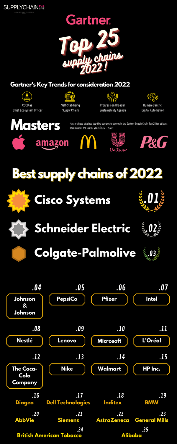 Top 25 Supply Chains of 2022